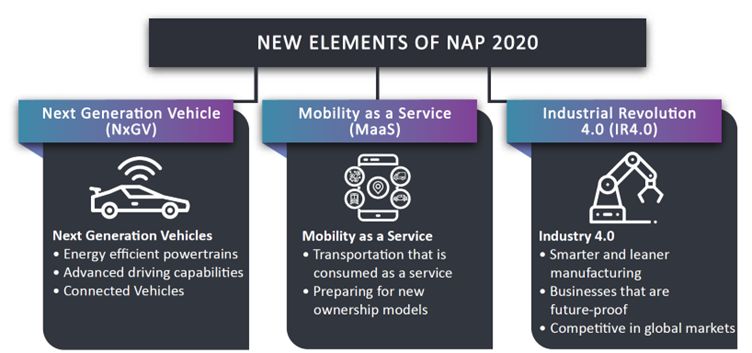 Fig. 2: Integration of Services and Electric & Electronic (E&E) Sector In The Automotive Sector from NAP2020
