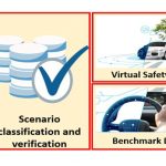 Fig.13. Virtual Validation of Scenario-Based Assessment Workflow